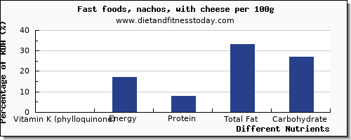 chart to show highest vitamin k (phylloquinone) in vitamin k in nachos per 100g